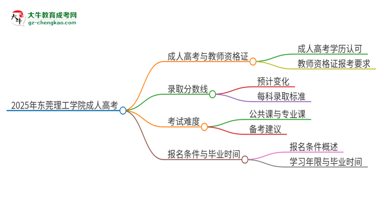 2025年?yáng)|莞理工學(xué)院成人高考能考教資嗎？思維導(dǎo)圖