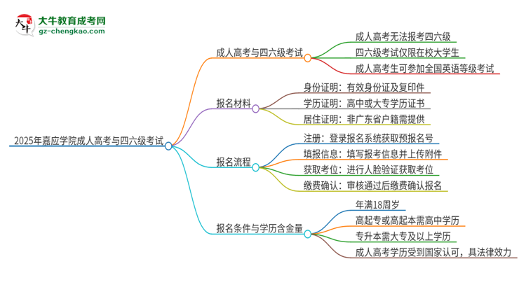 2025年嘉應(yīng)學(xué)院讀成人高考能考四六級嗎？思維導(dǎo)圖