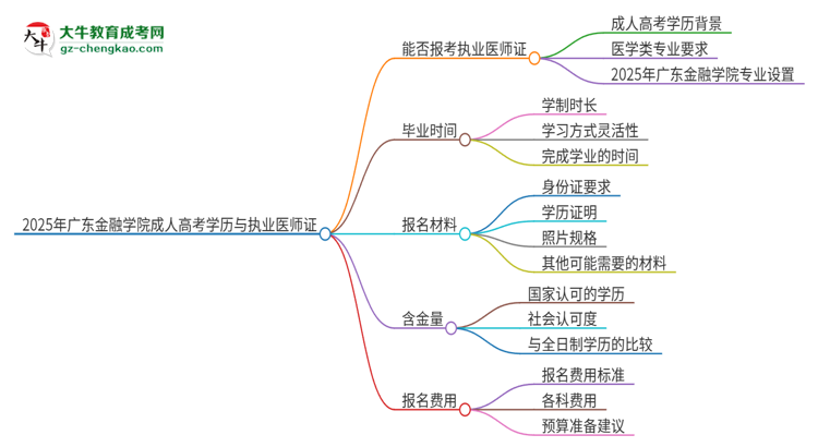 2025年廣東金融學(xué)院的成人高考學(xué)歷能報(bào)考執(zhí)業(yè)醫(yī)師證嗎？思維導(dǎo)圖