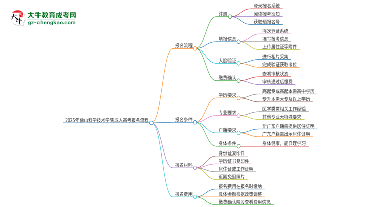 2025年佛山科學(xué)技術(shù)學(xué)院成人高考報名流程是什么？思維導(dǎo)圖
