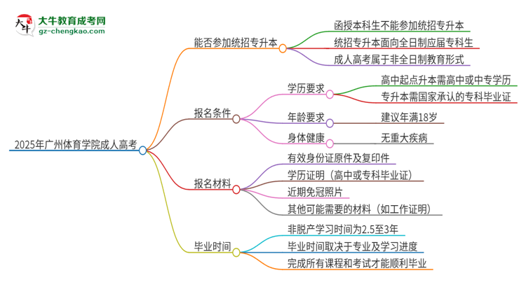 2025年廣州體育學院考完成人高考還能參加統(tǒng)招專升本嗎？思維導圖