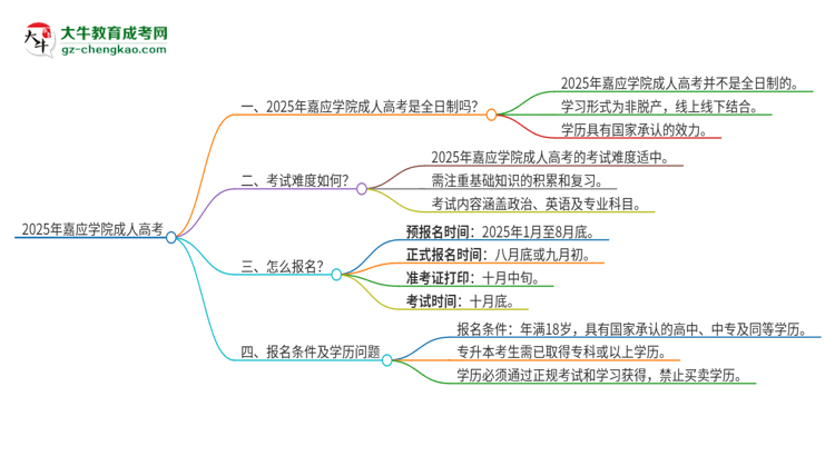 2025年嘉應(yīng)學(xué)院成人高考的是全日制的嗎？思維導(dǎo)圖