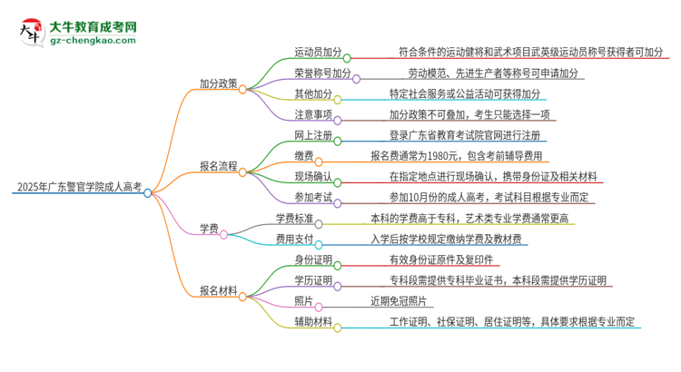 2025年廣東警官學院成人高考能加分嗎？加分條件是什么？思維導圖