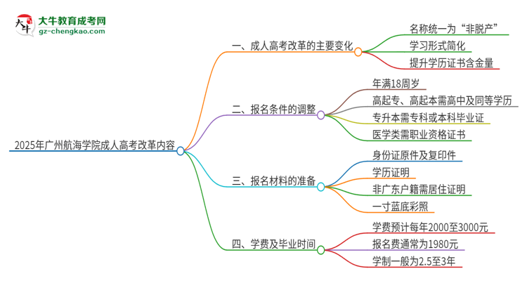 2025年廣州航海學院成人高考改革了哪些內(nèi)容？思維導(dǎo)圖