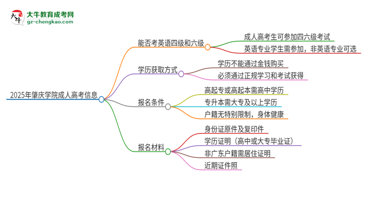 2025年肇慶學院讀成人高考能考四六級嗎？思維導圖
