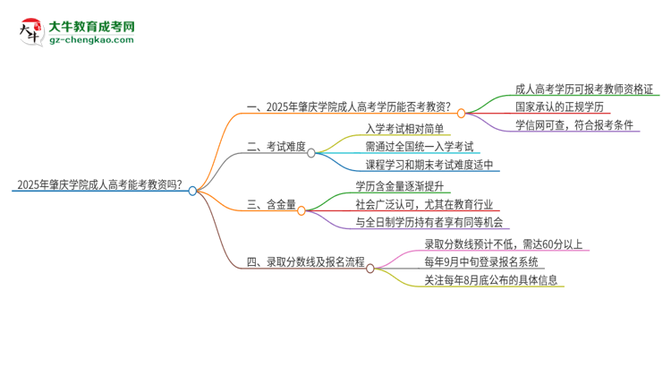 2025年肇慶學院成人高考能考教資嗎？思維導圖