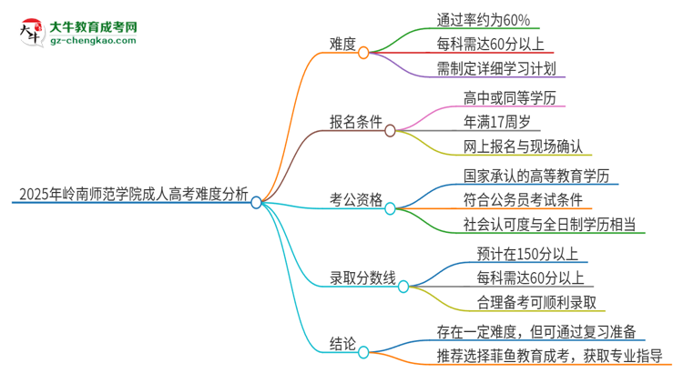 2025年嶺南師范學(xué)院成人高考有多難？思維導(dǎo)圖