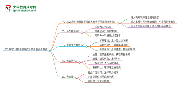 2025年廣州航海學(xué)院成人高考能考教資嗎？思維導(dǎo)圖