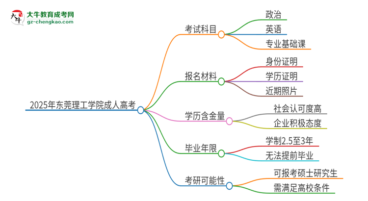 2025年東莞理工學(xué)院成人高考入學(xué)考試考幾科？思維導(dǎo)圖