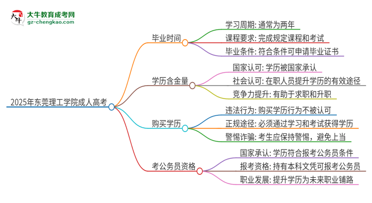 2025年東莞理工學(xué)院成人高考多久能考完拿證？思維導(dǎo)圖