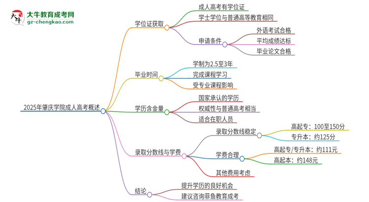 2025年肇慶學院成人高考能拿到學位證嗎？思維導圖
