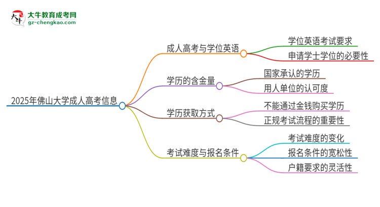 2025年佛山大學(xué)成人高考必須考學(xué)位英語嗎？思維導(dǎo)圖