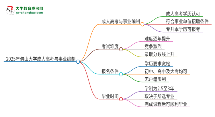 2025年佛山大學(xué)成人高考能考事業(yè)編嗎？思維導(dǎo)圖