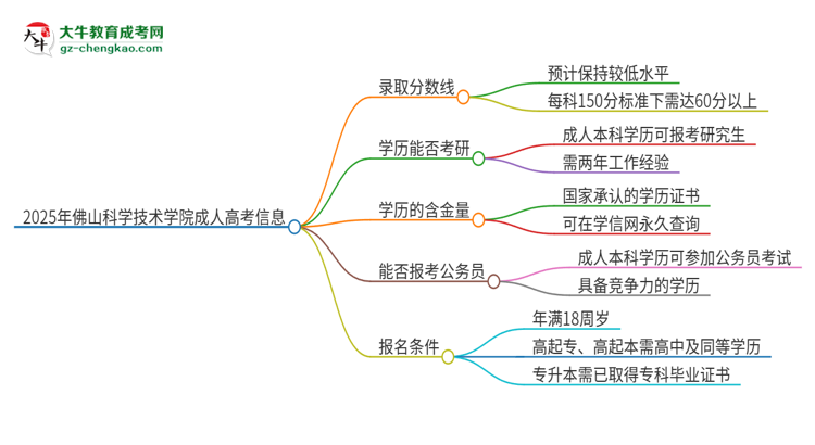 2025年佛山科學(xué)技術(shù)學(xué)院成人高考需要考幾分能被錄??？思維導(dǎo)圖