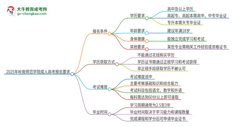 2025年嶺南師范學院的成人高考報名要求有哪些限制？思維導圖