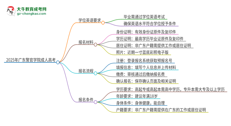 2025年廣東警官學院成人高考必須考學位英語嗎？思維導圖