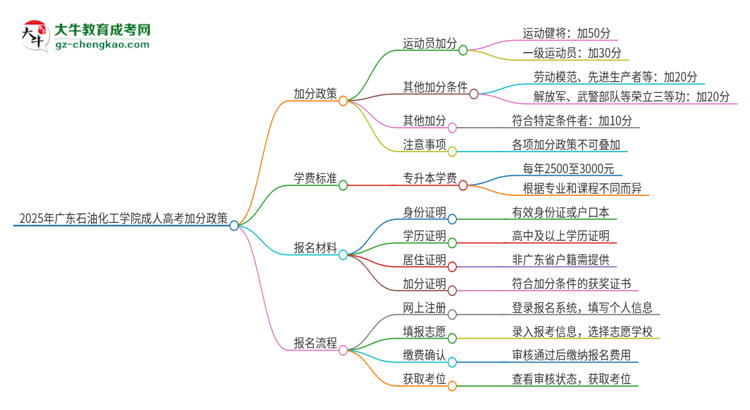 2025年廣東石油化工學(xué)院成人高考能加分嗎？加分條件是什么？思維導(dǎo)圖
