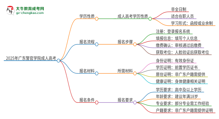 2025年廣東警官學(xué)院成人高考的是全日制的嗎？思維導(dǎo)圖