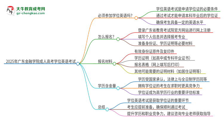2025年廣東金融學(xué)院成人高考必須考學(xué)位英語嗎？思維導(dǎo)圖