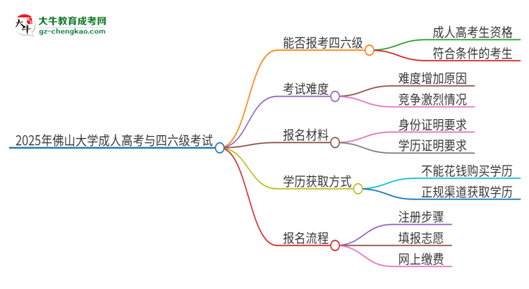 2025年佛山大學(xué)讀成人高考能考四六級(jí)嗎？思維導(dǎo)圖