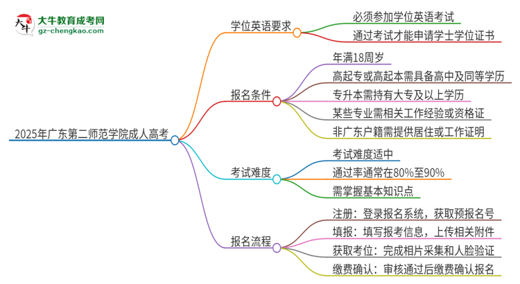2025年廣東第二師范學院成人高考必須考學位英語嗎？思維導圖