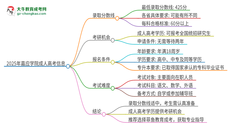 2025年嘉應學院成人高考需要考幾分能被錄??？思維導圖