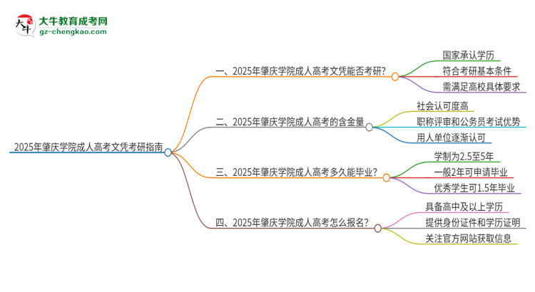 2025年肇慶學院成人高考文憑能考研嗎？思維導圖