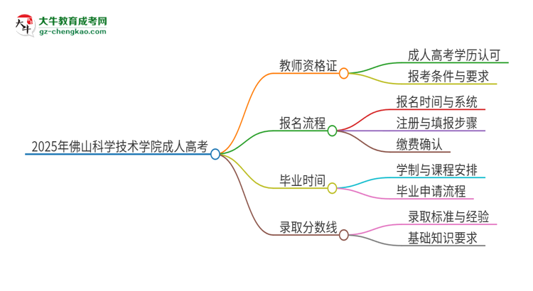 2025年佛山科學(xué)技術(shù)學(xué)院成人高考能考教資嗎？思維導(dǎo)圖