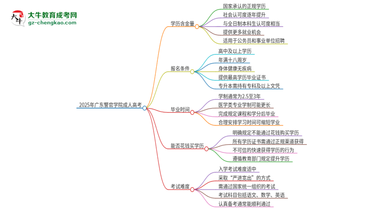 2025年廣東警官學(xué)院成人高考的學(xué)歷含金量怎么樣？思維導(dǎo)圖
