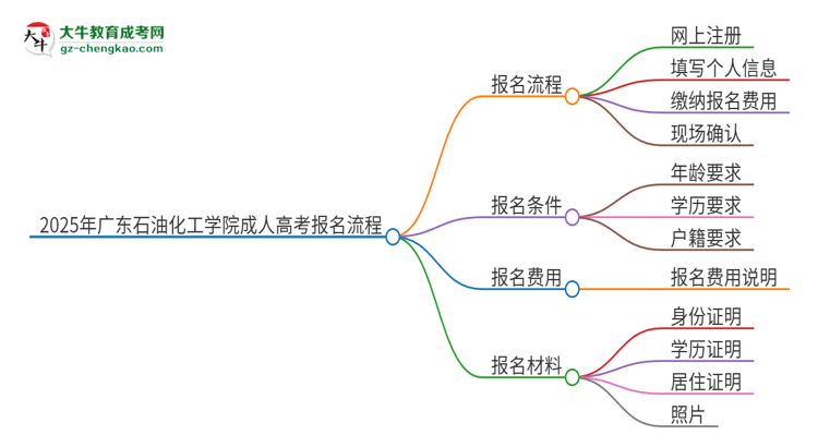 2025年廣東石油化工學(xué)院成人高考報名流程是什么？思維導(dǎo)圖
