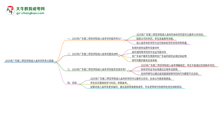 2025年廣東第二師范學(xué)院成人高考學(xué)歷可以考公嗎？思維導(dǎo)圖