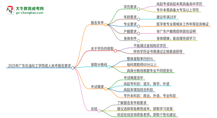2025年廣東石油化工學(xué)院的成人高考報(bào)名要求有哪些限制？思維導(dǎo)圖