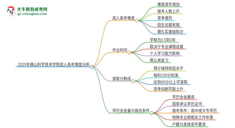 2025年佛山科學技術(shù)學院成人高考有多難？思維導圖