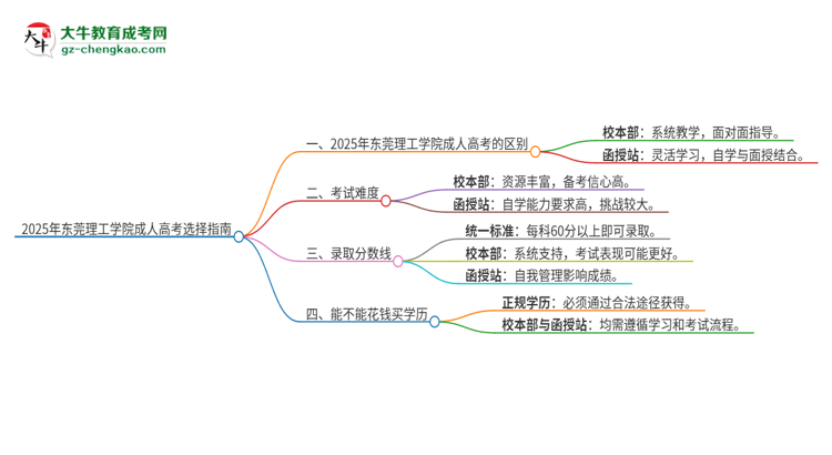 2025年?yáng)|莞理工學(xué)院成人高考校本部和函授站哪個(gè)好一點(diǎn)？思維導(dǎo)圖
