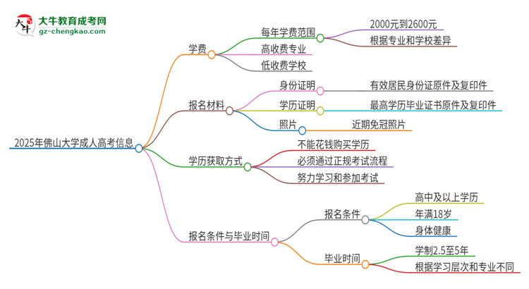 2025年佛山大學(xué)成人高考一年學(xué)費(fèi)要多少？思維導(dǎo)圖