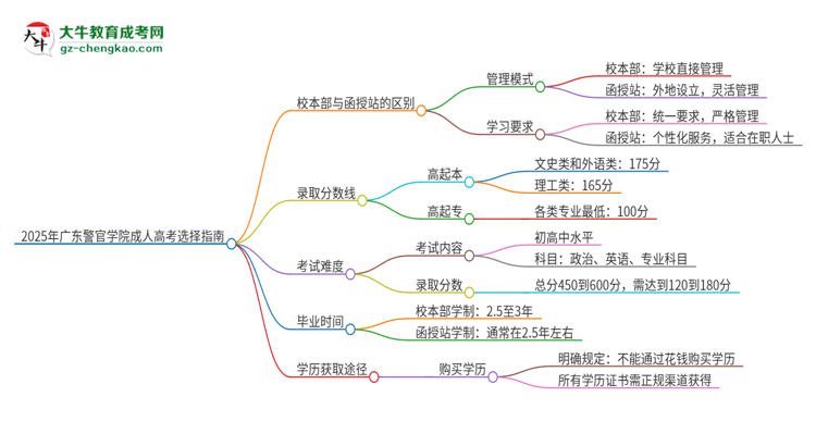 2025年廣東警官學(xué)院成人高考校本部和函授站哪個好一點？思維導(dǎo)圖