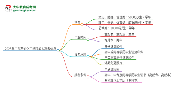 2025年廣東石油化工學(xué)院成人高考一年學(xué)費(fèi)要多少？思維導(dǎo)圖