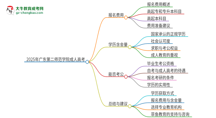 2025年廣東第二師范學(xué)院成人高考學(xué)歷能花錢買到！真的嗎？思維導(dǎo)圖