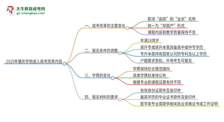 2025年肇慶學(xué)院成人高考改革了哪些內(nèi)容？思維導(dǎo)圖