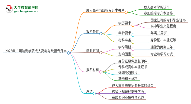 2025年廣州航海學(xué)院考完成人高考還能參加統(tǒng)招專升本嗎？思維導(dǎo)圖