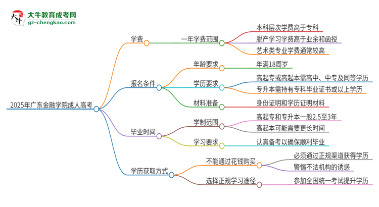 2025年廣東金融學(xué)院成人高考一年學(xué)費要多少？思維導(dǎo)圖