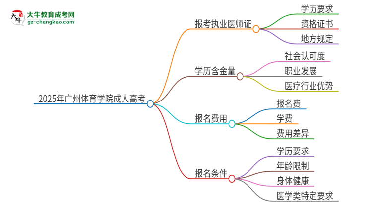 2025年廣州體育學(xué)院的成人高考學(xué)歷能報(bào)考執(zhí)業(yè)醫(yī)師證嗎？思維導(dǎo)圖