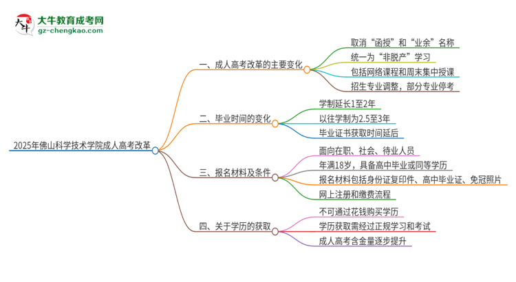 2025年佛山科學技術學院成人高考改革了哪些內容？思維導圖