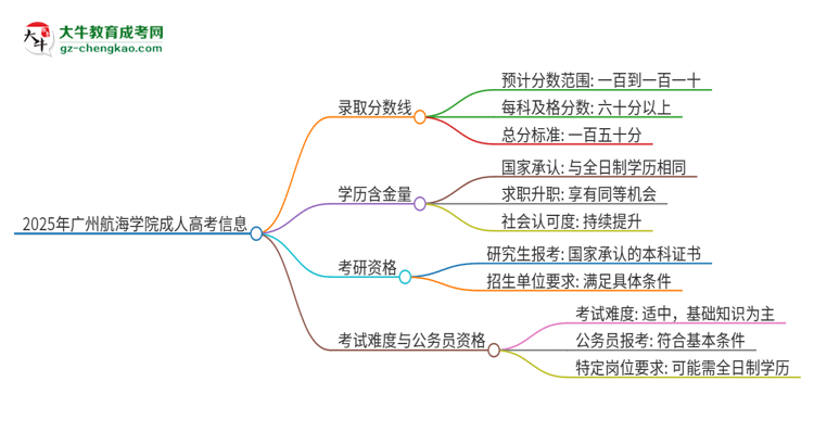 2025年廣州航海學院成人高考需要考幾分能被錄??？思維導圖