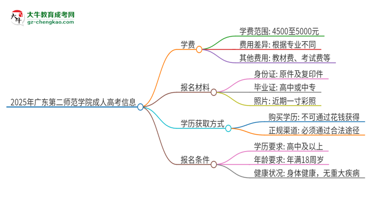 2025年廣東第二師范學(xué)院成人高考一年學(xué)費要多少？思維導(dǎo)圖