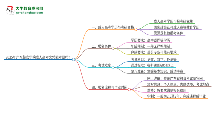 2025年廣東警官學(xué)院成人高考文憑能考研嗎？思維導(dǎo)圖