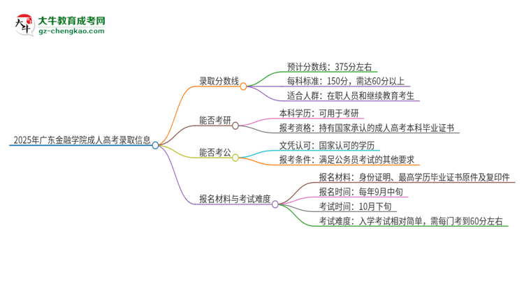 2025年廣東金融學(xué)院成人高考需要考幾分能被錄取？思維導(dǎo)圖