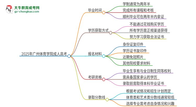 2025年廣州體育學(xué)院成人高考多久能考完拿證？思維導(dǎo)圖