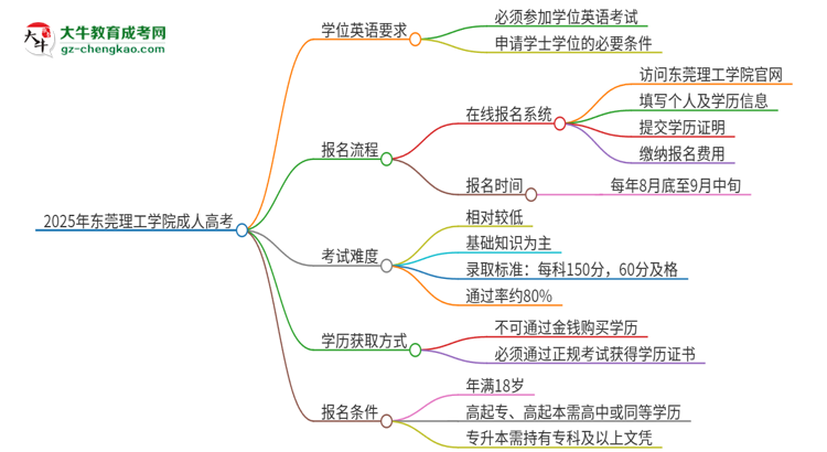 2025年東莞理工學(xué)院成人高考必須考學(xué)位英語嗎？思維導(dǎo)圖