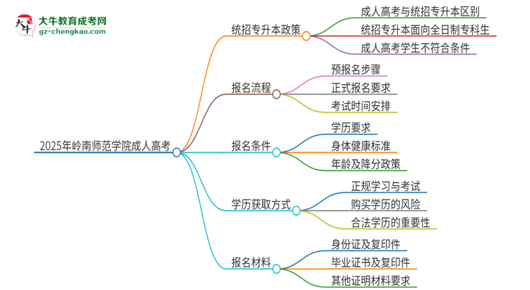 2025年嶺南師范學(xué)院考完成人高考還能參加統(tǒng)招專升本嗎？思維導(dǎo)圖